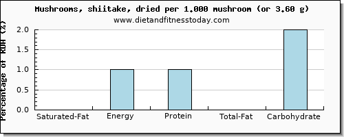 saturated fat and nutritional content in shiitake mushrooms